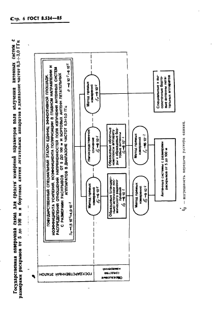 ГОСТ 8.534-85