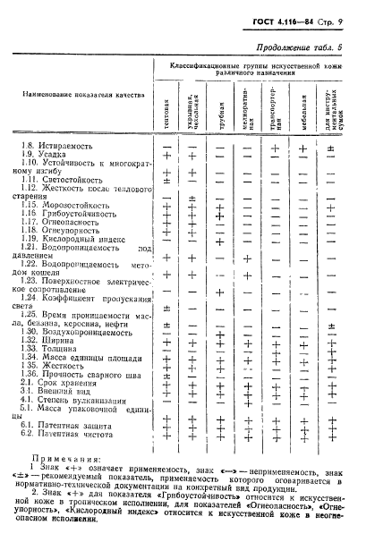 ГОСТ 4.116-84