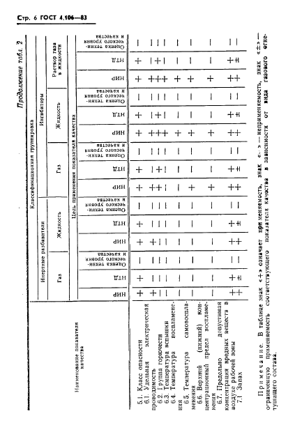 ГОСТ 4.106-83