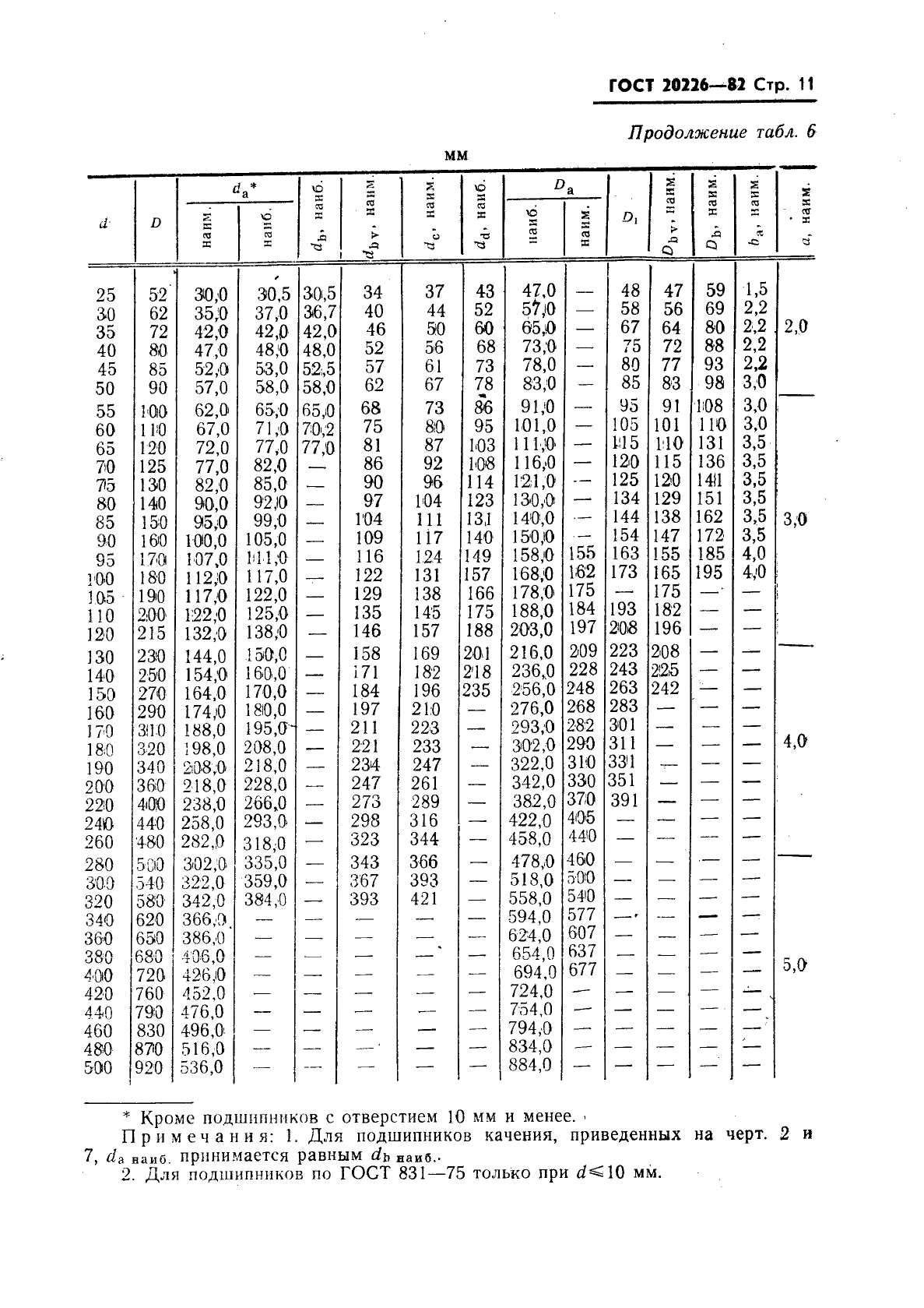 ГОСТ 20226-82