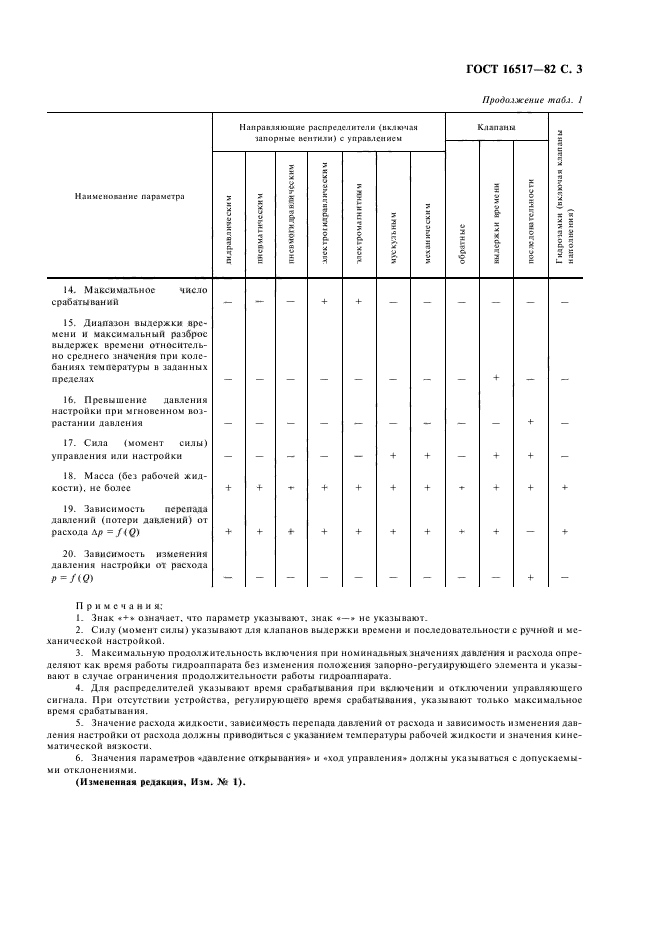 ГОСТ 16517-82