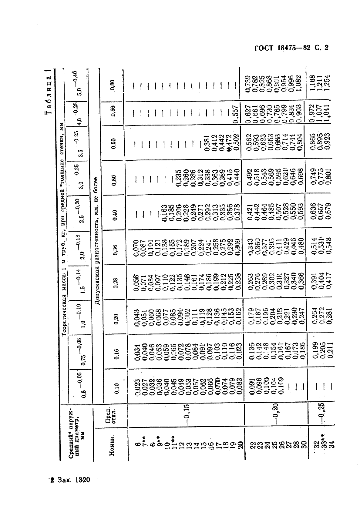 ГОСТ 18475-82