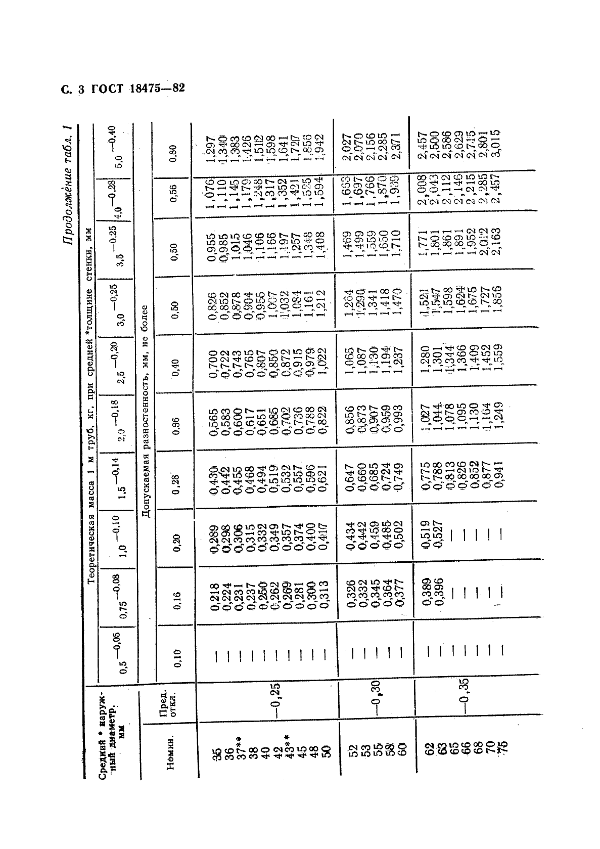 ГОСТ 18475-82