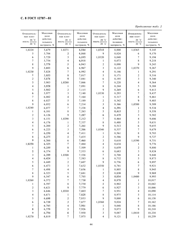 ГОСТ 12787-81