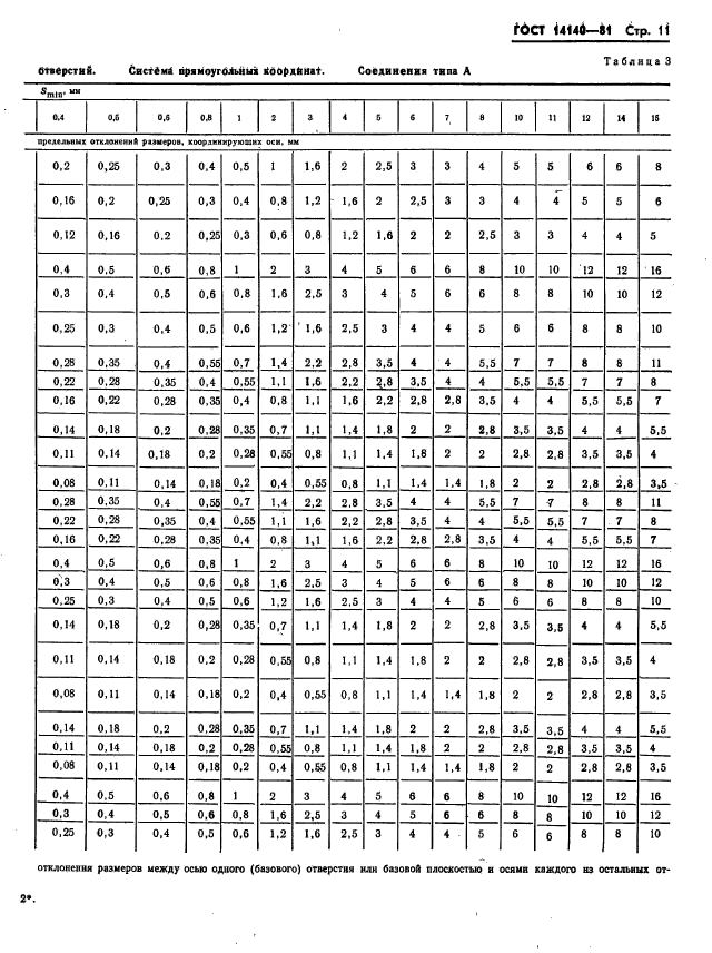 ГОСТ 14140-81