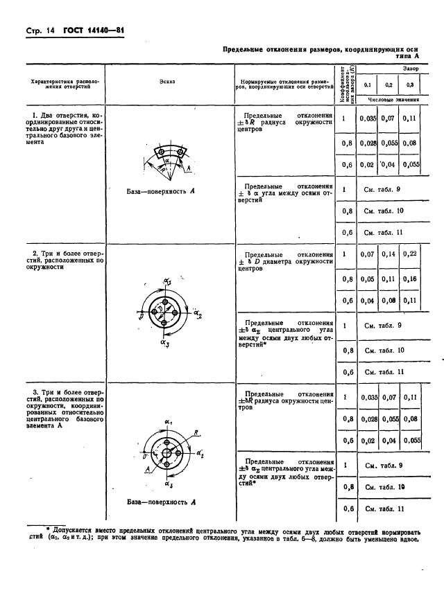 ГОСТ 14140-81