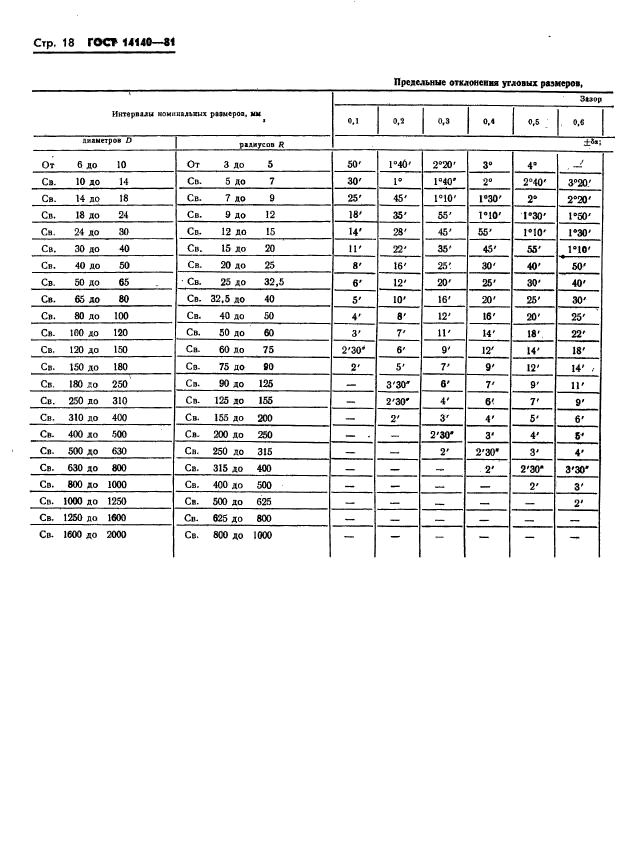 ГОСТ 14140-81