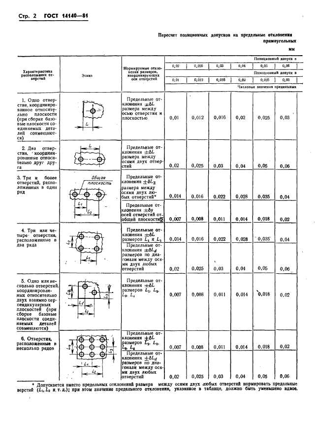 ГОСТ 14140-81