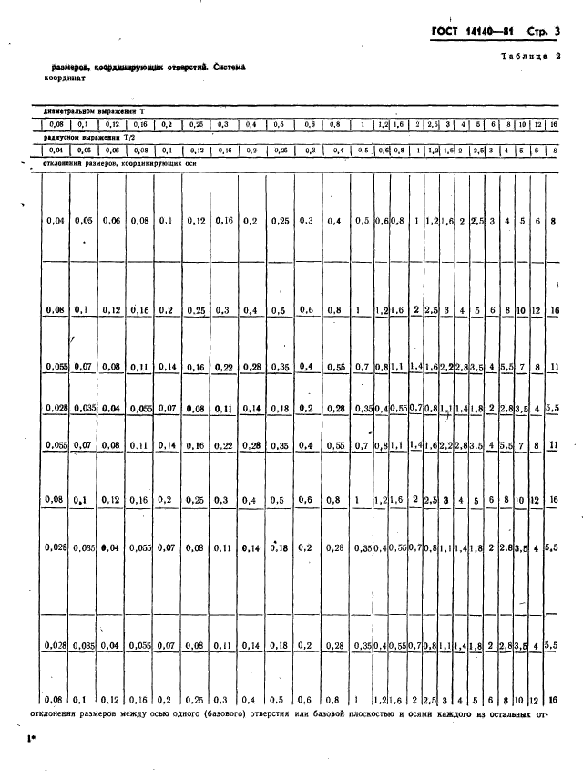 ГОСТ 14140-81