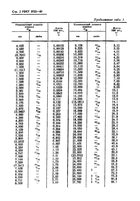 ГОСТ 3722-81