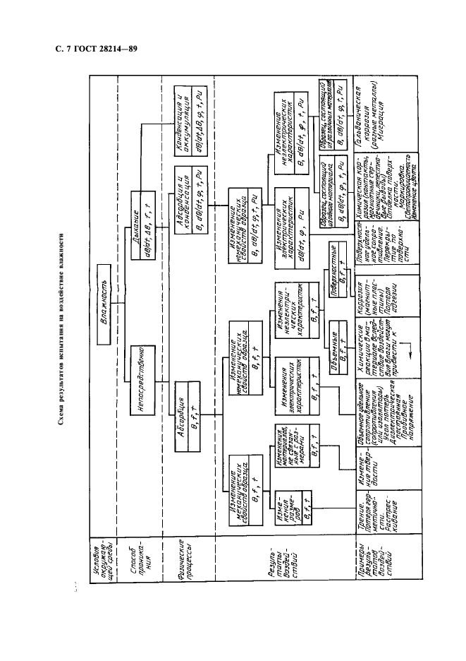 ГОСТ 28214-89