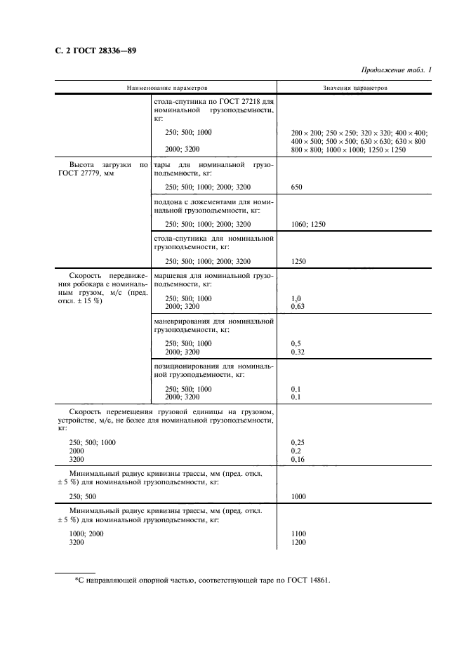 ГОСТ 28336-89