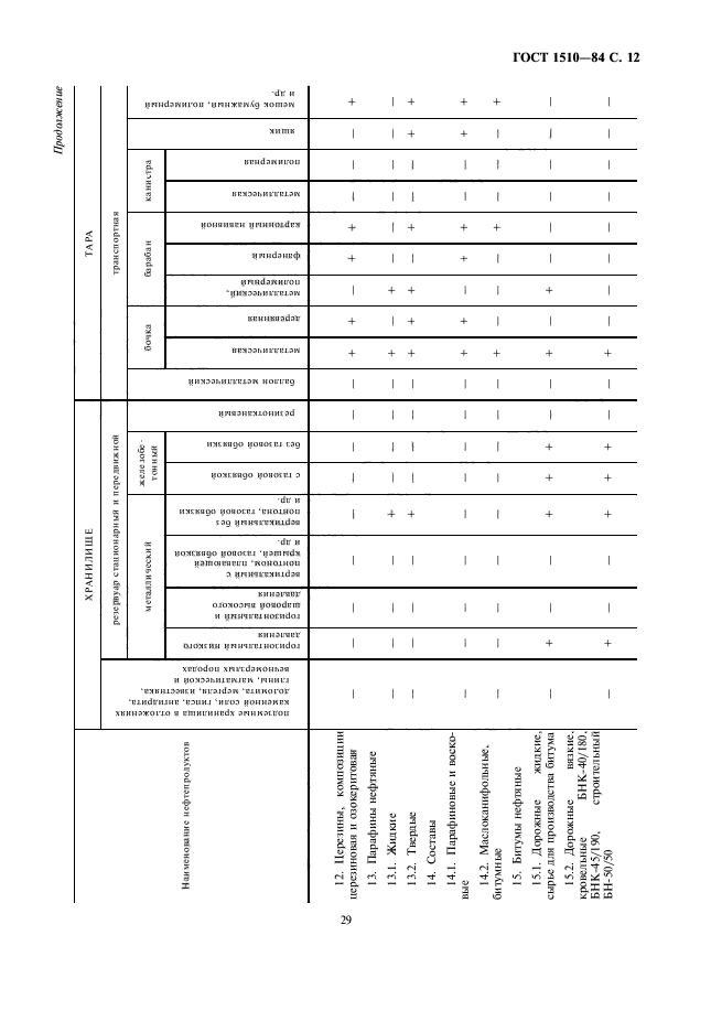 ГОСТ 1510-84