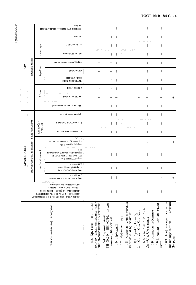 ГОСТ 1510-84