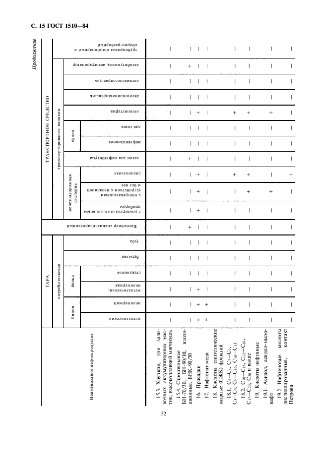 ГОСТ 1510-84