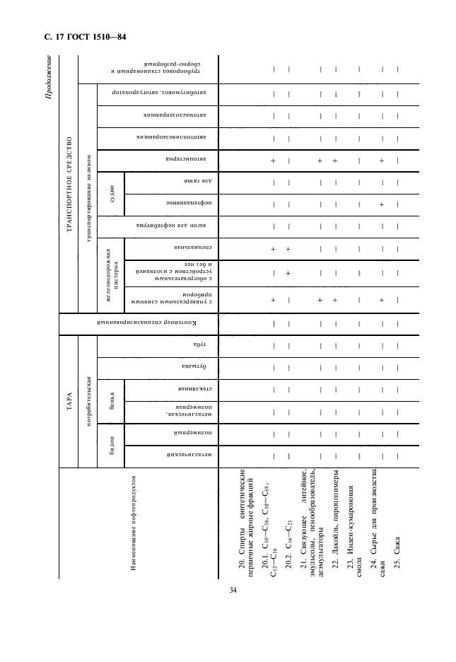 ГОСТ 1510-84