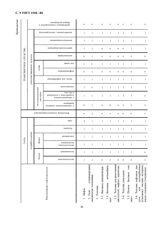 ГОСТ 1510-84