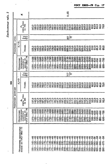 ГОСТ 23823-79