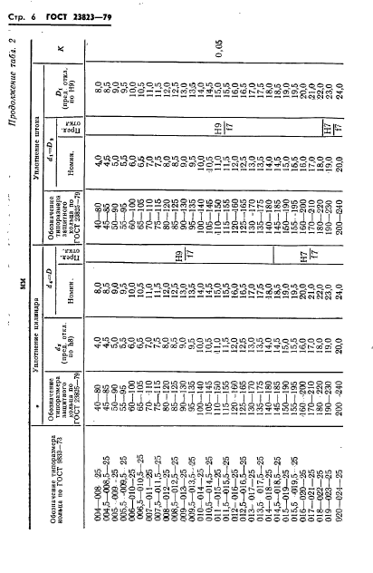 ГОСТ 23823-79