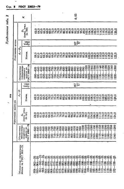 ГОСТ 23823-79