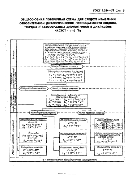 ГОСТ 8.284-78