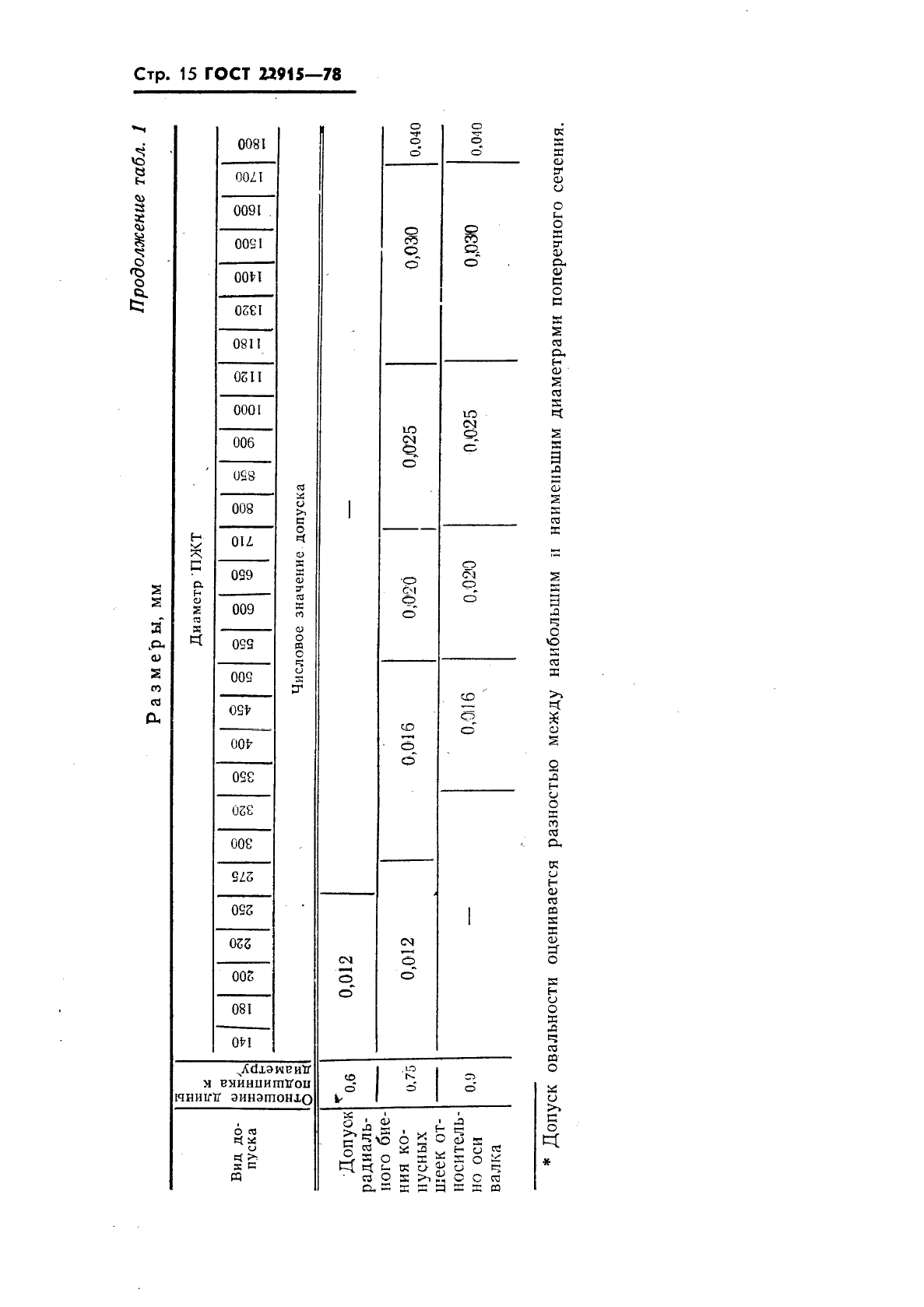 ГОСТ 22915-78