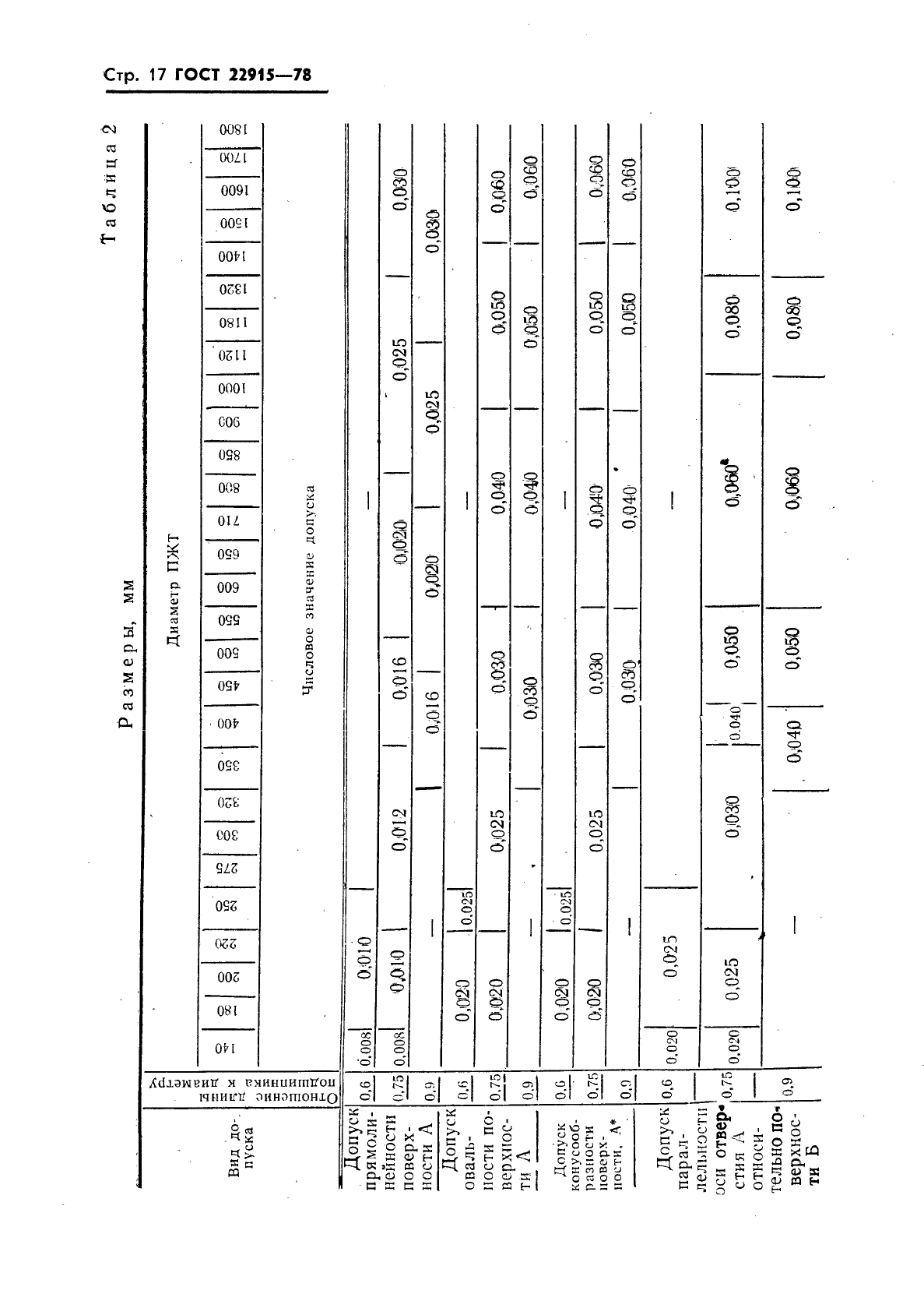 ГОСТ 22915-78