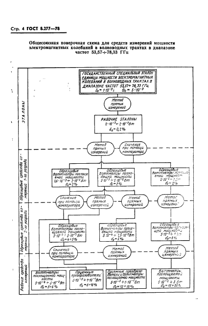 ГОСТ 8.277-78
