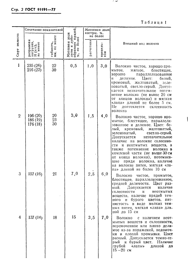 ГОСТ 11191-77