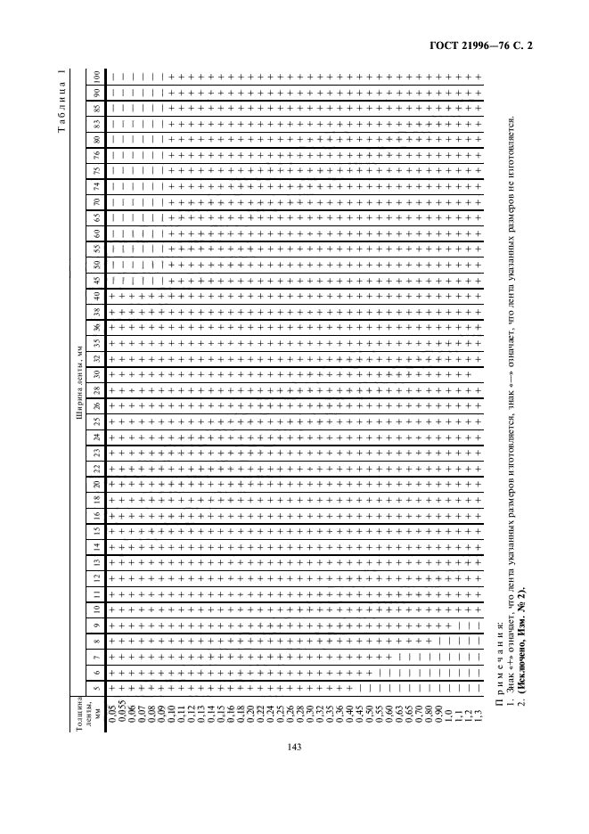 ГОСТ 21996-76