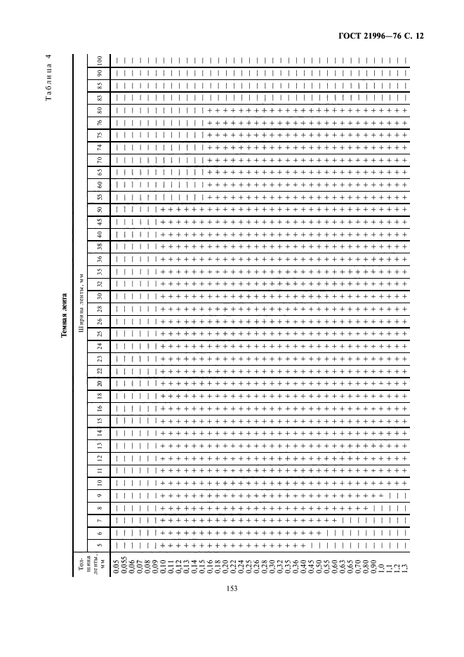 ГОСТ 21996-76