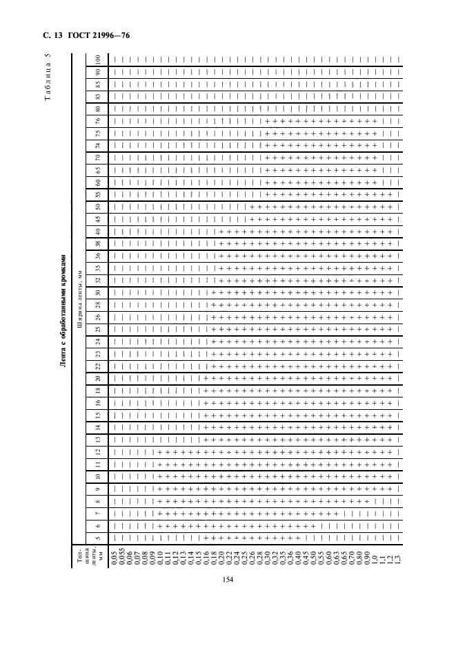 ГОСТ 21996-76