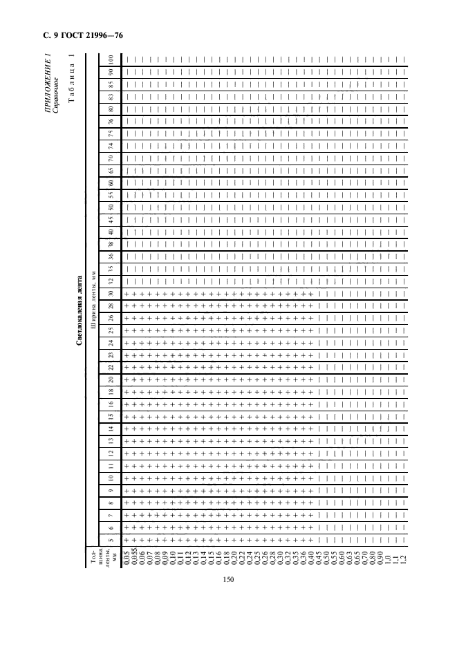 ГОСТ 21996-76