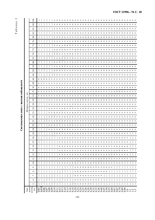 ГОСТ 21996-76