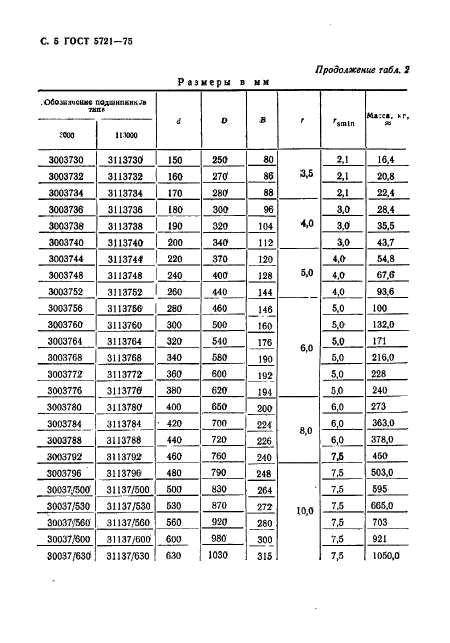 ГОСТ 5721-75