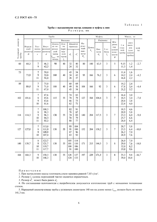 ГОСТ 631-75