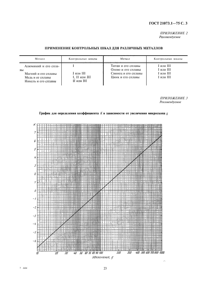 ГОСТ 21073.1-75