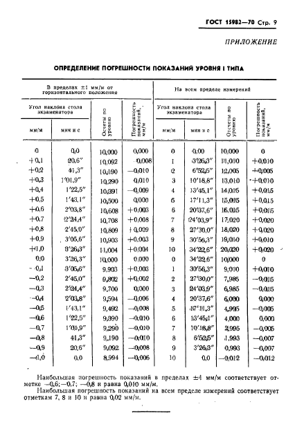 ГОСТ 15982-70