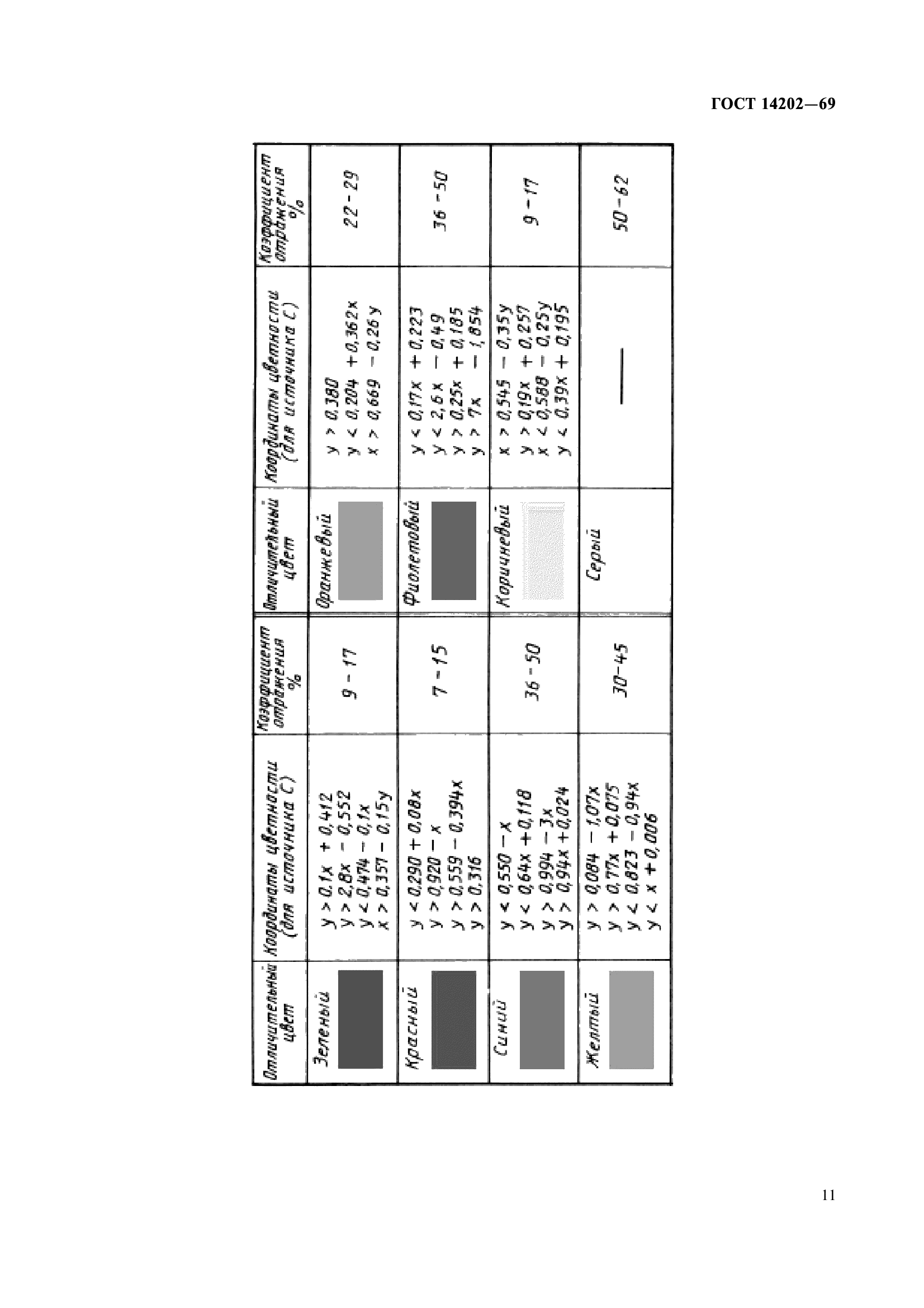 ГОСТ 14202-69