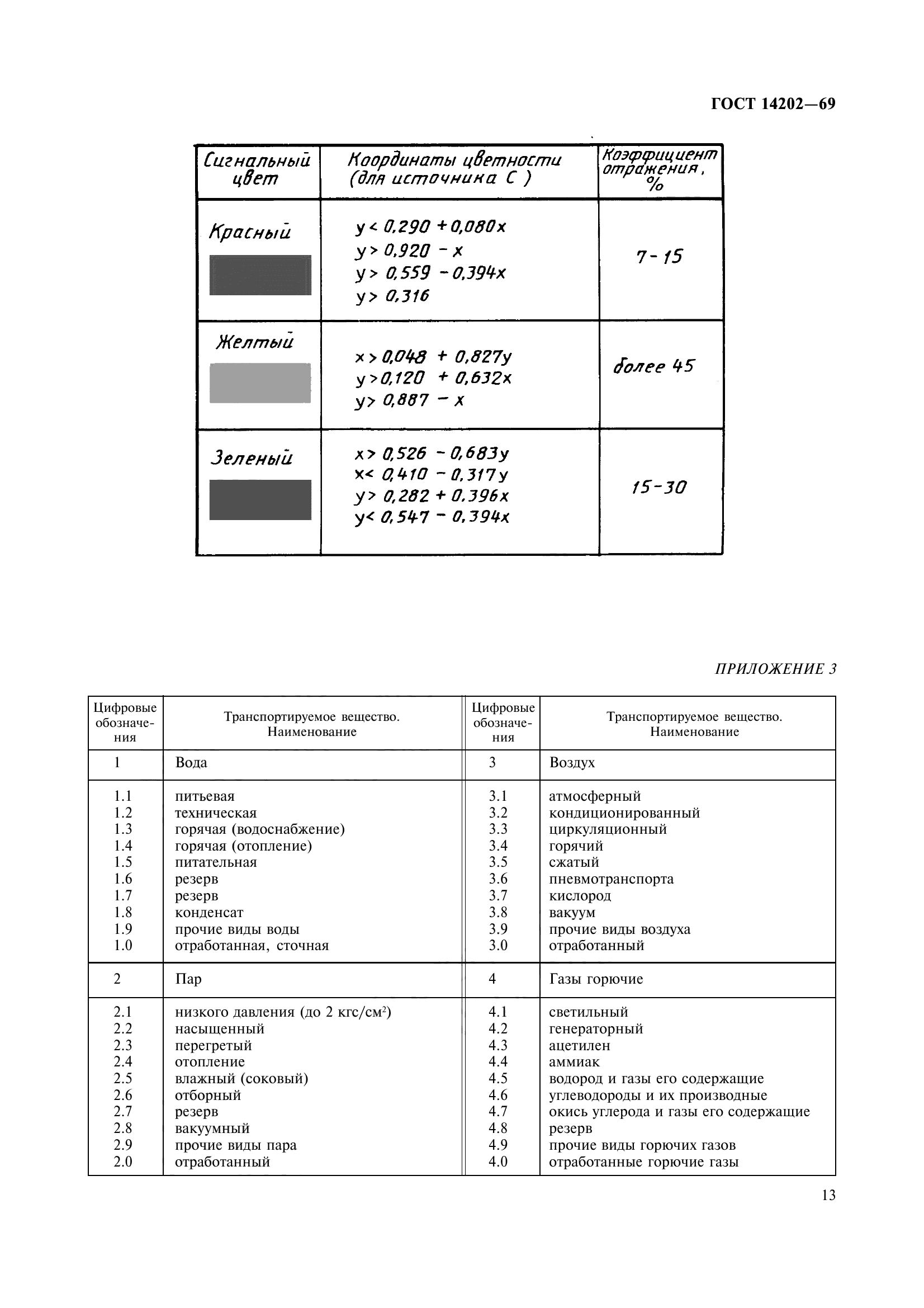 ГОСТ 14202-69