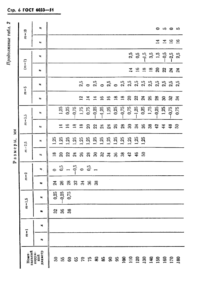 ГОСТ 6033-51