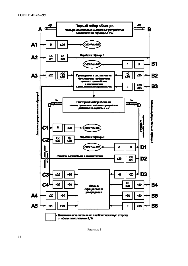 ГОСТ Р 41.23-99