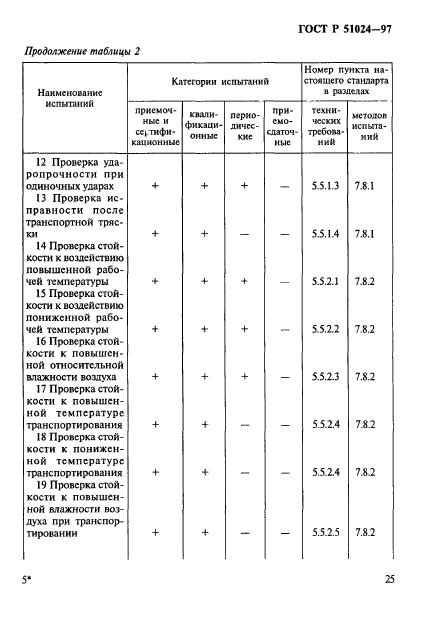 ГОСТ Р 51024-97