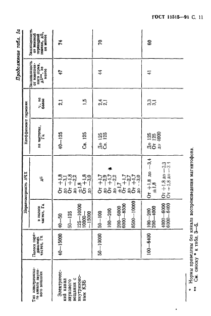 ГОСТ 11515-91