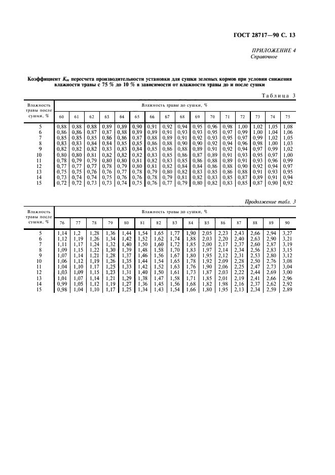 ГОСТ 28717-90