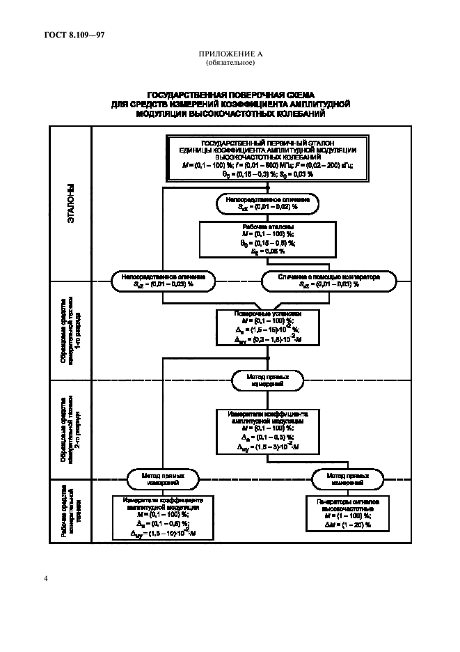 ГОСТ 8.109-97