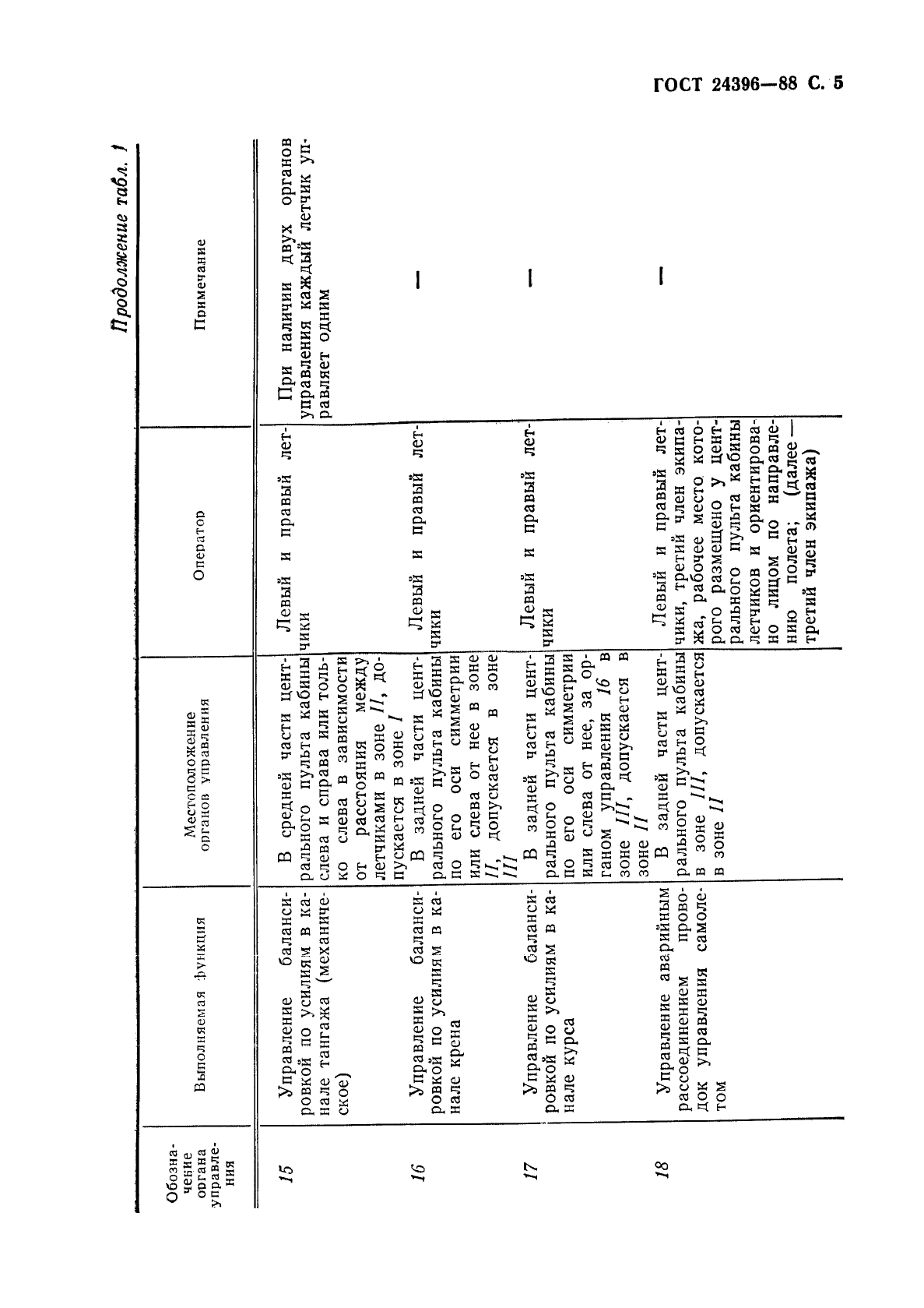 ГОСТ 24396-88