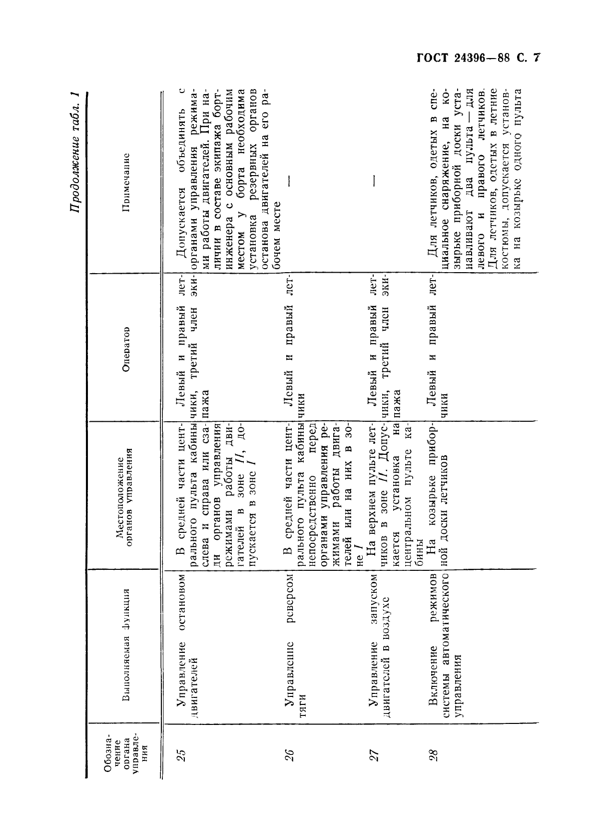 ГОСТ 24396-88