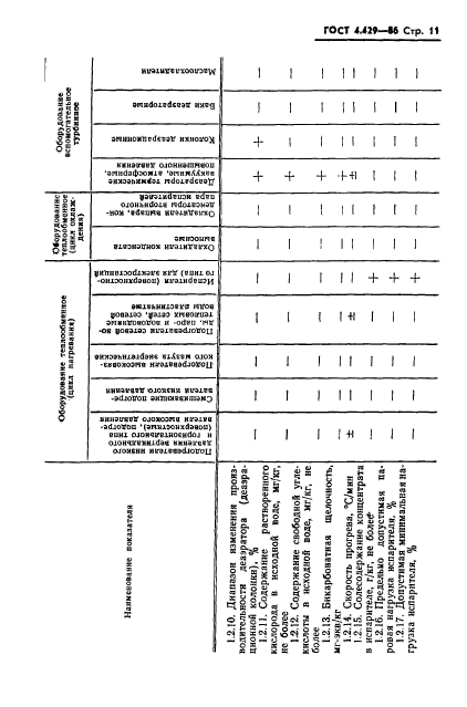 ГОСТ 4.429-86