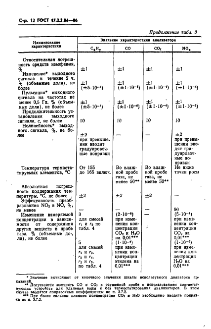 ГОСТ 17.2.2.04-86